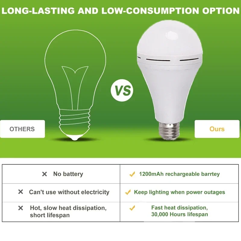 7-15W LED Camping Light High B - Power Outage Light recension och pris